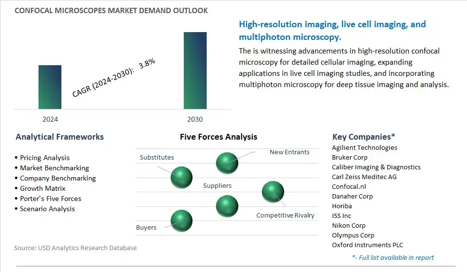 Confocal Microscopes Industry- Market Size, Share, Trends, Growth Outlook